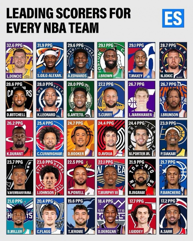 亚博体育-本赛季各队得分王场均得分：077领跑 SGA华子紧随 杜库约文上榜